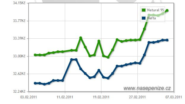 Benzin je nejdražší v historii, ceny navíc dál porostou