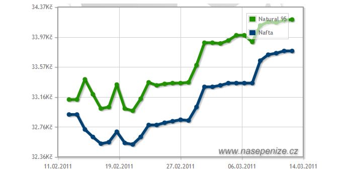 Ceny pohonných hmot dál rostou, litr benzinu stojí skoro 35Kč