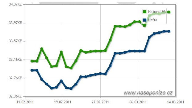 Ceny pohonných hmot dál rostou, litr benzinu stojí skoro 35Kč