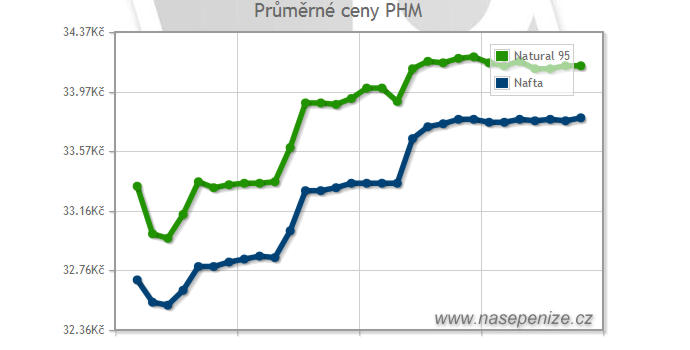 Prudký růst cen pohonných hmot se zastavil, benzín může výrazně zlevnit