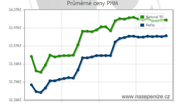 Prudký růst cen pohonných hmot se zastavil, benzín může výrazně zlevnit