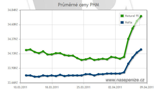 Ceny pohonných hmot prudce rostly, kam pro ty nejlevnější?
