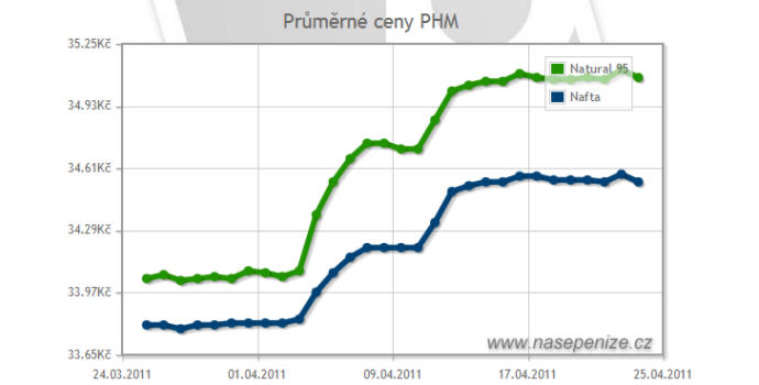 Cena benzínu i nafty je na historickém maximu, dál zatím nerostou