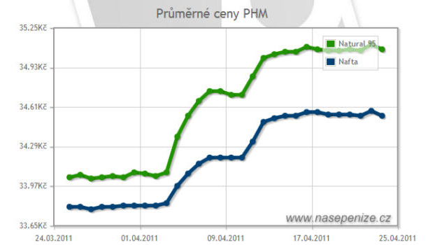 Cena benzínu i nafty je na historickém maximu, dál zatím nerostou