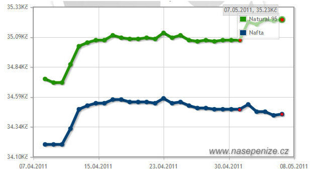 Benzín je nejdražší v historii, cena nafty klesá, kde tankovat výhodněji?