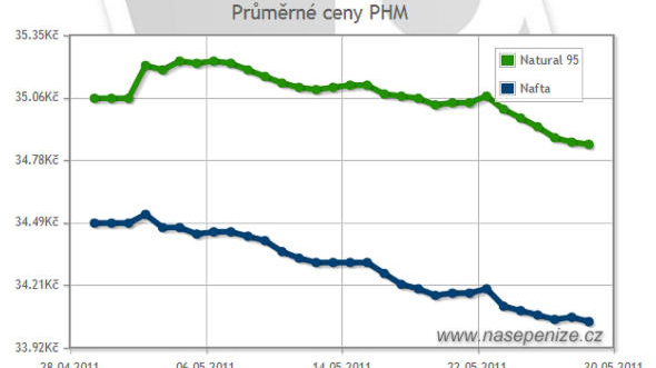 Benzín dál zevňuje, kde je nejlevnější?