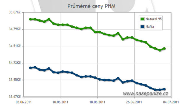 Pohonné hmoty na prázdniny paradoxně zlevňují, kde tankovat nejlevněji?