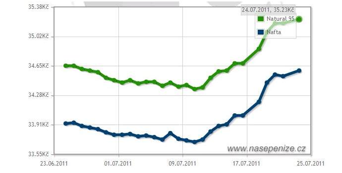 Ceny pohonných hmot výrazně rostly, kde za kolik natankujete?
