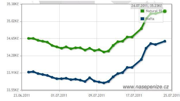 Ceny pohonných hmot výrazně rostly, kde za kolik natankujete?