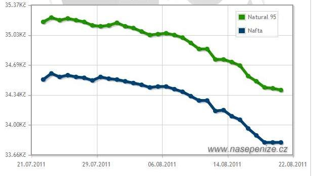 Pohonné hmoty třetí týden zlevňují, kde je nejlevnější benzín?