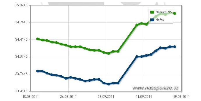 Benzín i nafta opět zdražily - srovnání cen v krajích