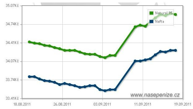 Benzín i nafta opět zdražily - srovnání cen v krajích