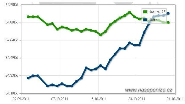 Nafta zdražila a její cena přerostla po letech benzín