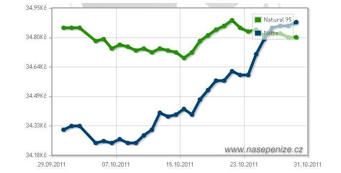 Nafta zdražila a její cena přerostla po letech benzín