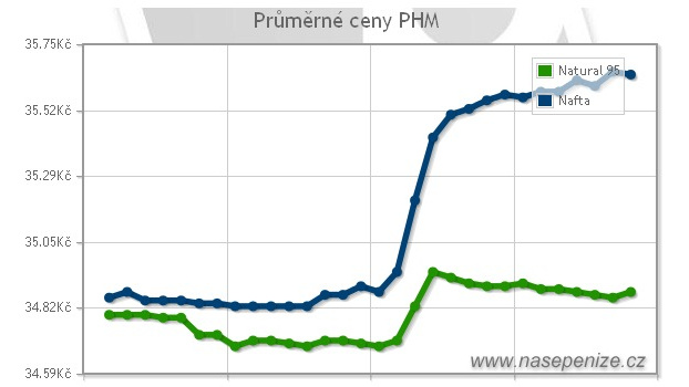 Nafta dál zdražuje, kde jsou nejlevnější pohonné hmoty?