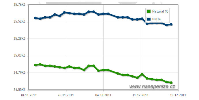 Cena benzínu i nafty třetí týden mírně klesá. Srovnání cen v krajích