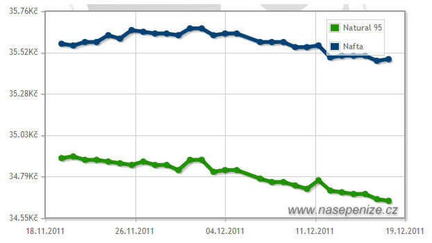 Cena benzínu i nafty třetí týden mírně klesá. Srovnání cen v krajích