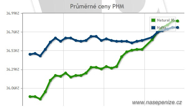 Benzin i nafta opět zdražily a znovu pokořily historické rekordy