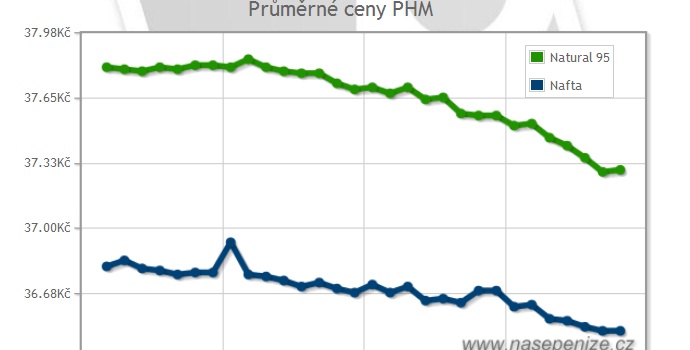Ceny pohonných hmot konečně klesají. Kde tankovat nejlevněji?