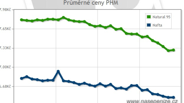 Ceny pohonných hmot konečně klesají. Kde tankovat nejlevněji?