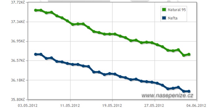 Pohonné hmoty opět zlevnily, ceny sráží i konkurence