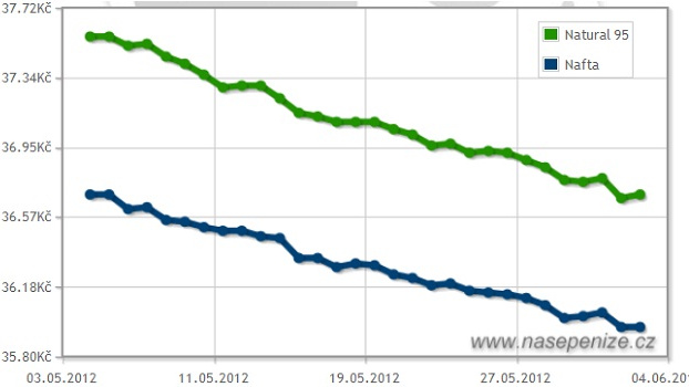 Pohonné hmoty opět zlevnily, ceny sráží i konkurence
