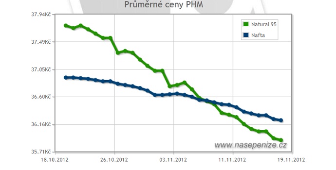 Cena benzínu trumfla cenu nafty. Klesají mírně, ale dlouhodobě