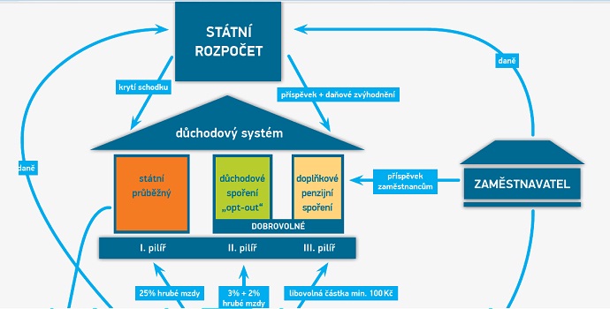 Ke stažení: Důchodová reforma má svůj návod, co vám řekne?