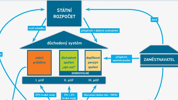 Ke stažení: Důchodová reforma má svůj návod, co vám řekne?