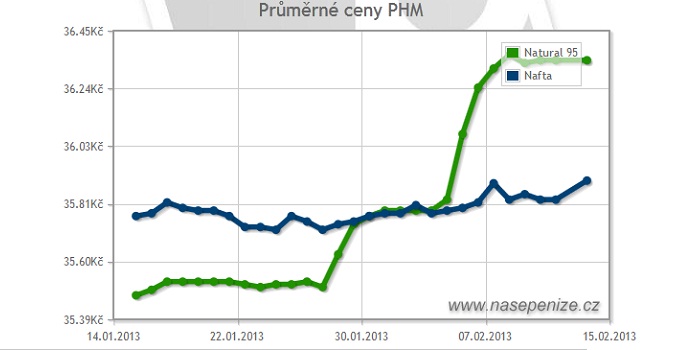 Cena nafty a benzinu opět roste. Kde ušetříte?