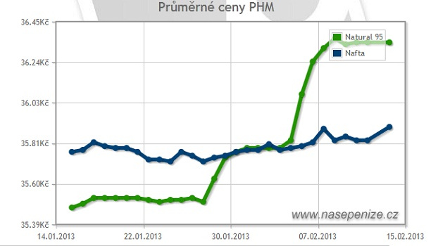 Cena nafty a benzinu opět roste. Kde ušetříte?