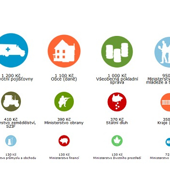 Kolik platíme z našich daní politikům a státu? Budete se divit!