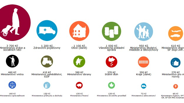 Kolik platíme z našich daní politikům a státu? Budete se divit!
