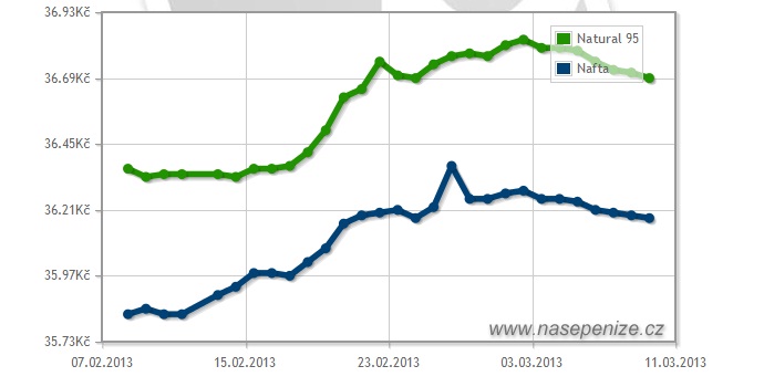 Benzín i nafta mírně zlevňují, cena má dál klesat