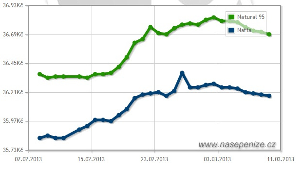 Benzín i nafta mírně zlevňují, cena má dál klesat