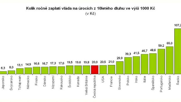 Česká ekonomika patří podle finančních trhů k těm lepším