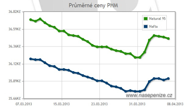 Pohonné hmoty budou během týdne mírně zlevňovat