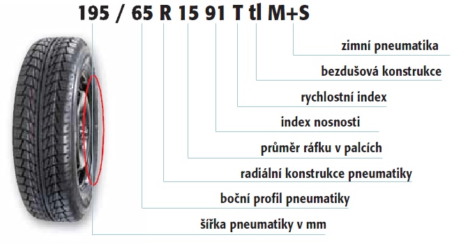 Kolik paliva mohou ušetřit správné pneumatiky? Má smysl se tím zabývat?