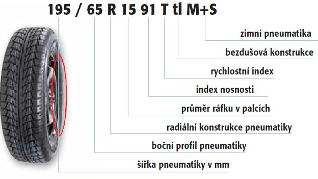 Kolik paliva mohou ušetřit správné pneumatiky? Má smysl se tím zabývat?
