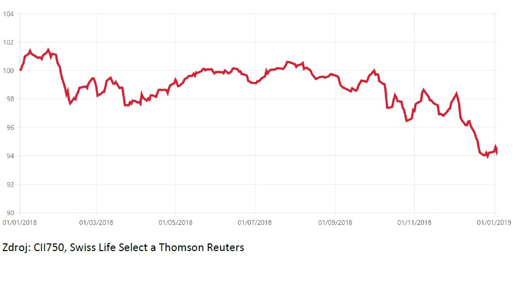 Investujete? Rok 2018 nebyl dobrý, rok 2019 by to mohl spravit