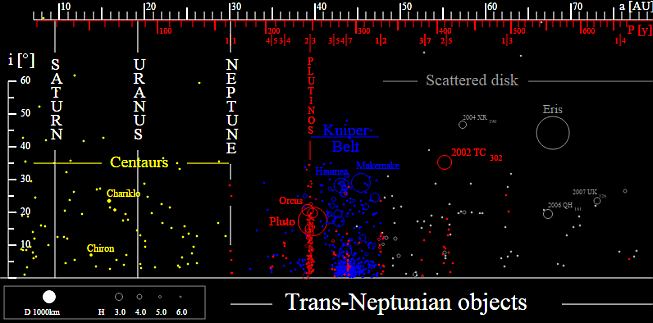 Transneptunická tělesa