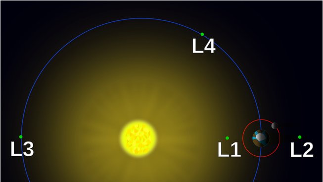 Librační body soustavy Slunce-Země