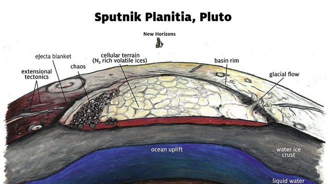 Takhle zřejmě vypadá vnitřek Pluta