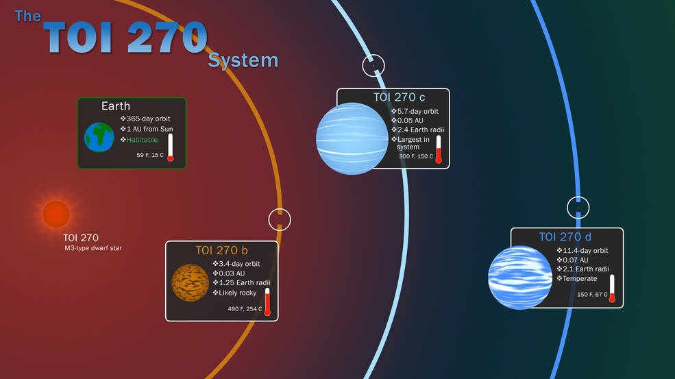 Hattrick ve vesmíru! Teleskop NASA objevil tři exoplanety