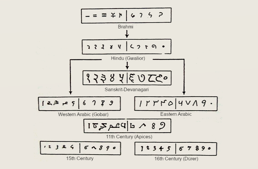 The_Brahmi_numeral_system_and_its_descendants c