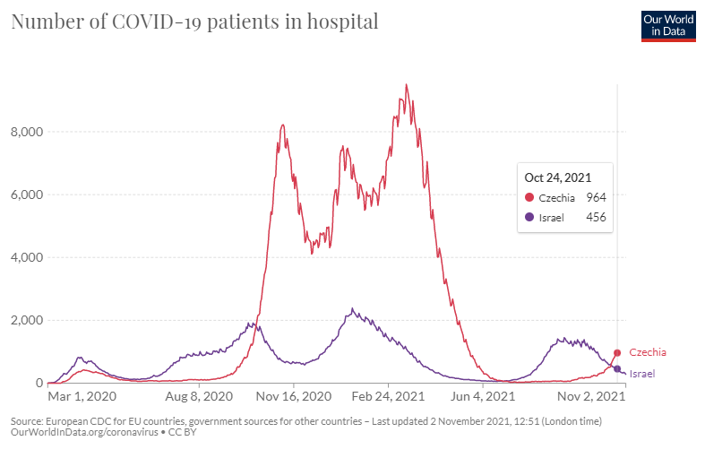 World_in_data_Covid-19 Hospitalization
