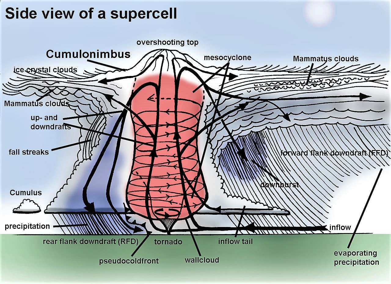 Supercell_side_view