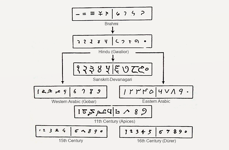 1311324-the_brahmi_numeral_system_and_its_descendants-c-original-v