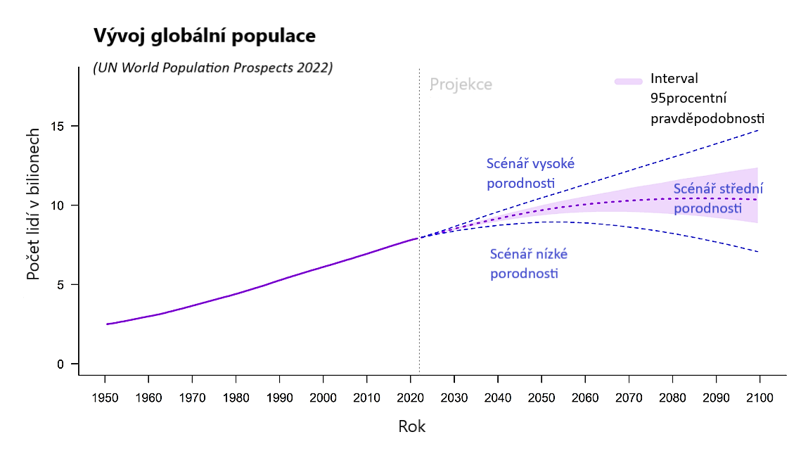 UN World Population Prospects 2022