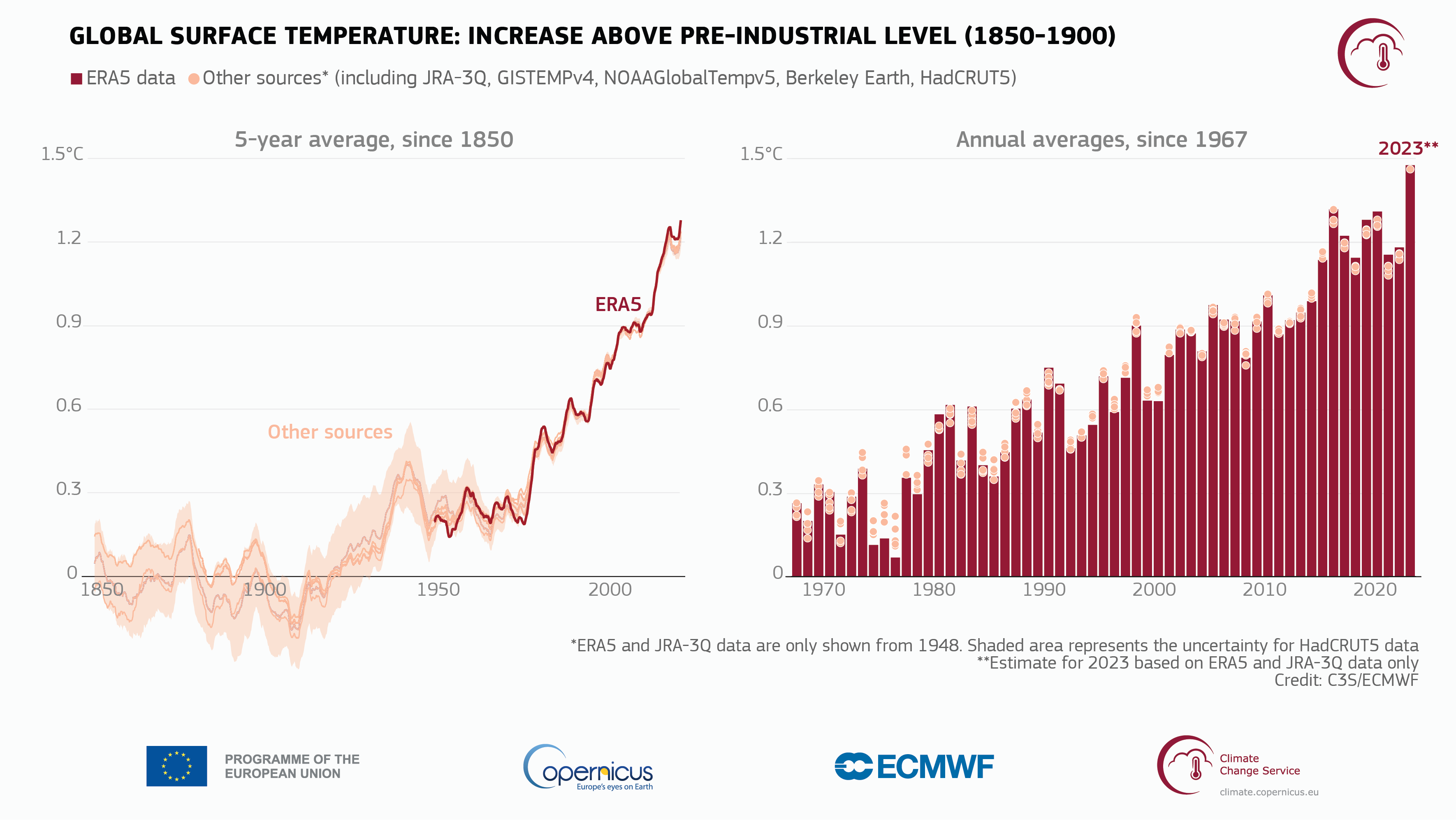 fig1_GCH2023_PR_timeseries_global_surface_temperature_increase_above_preindustrial